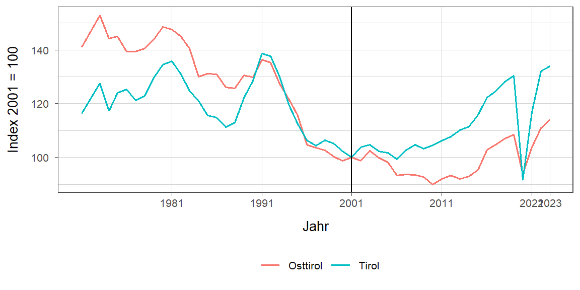 Liniendiagramm, beschreibt die zuvor beschriebenen Daten