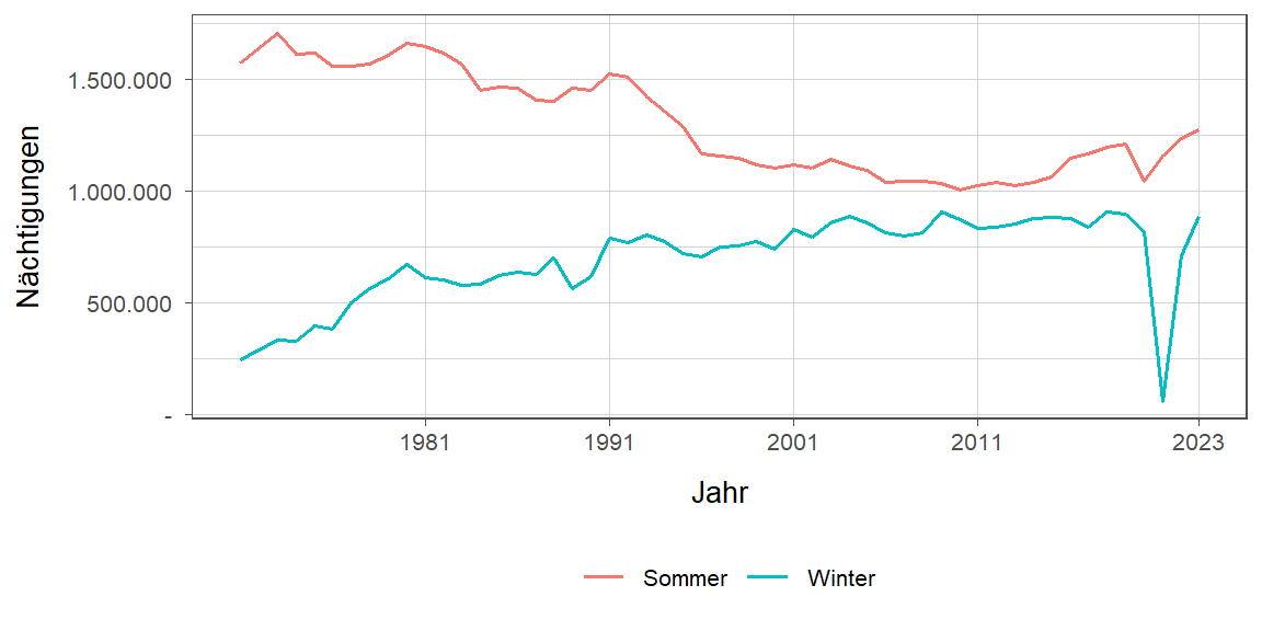 Nächtigungsentwicklung im Vergleich Winter zu Sommer