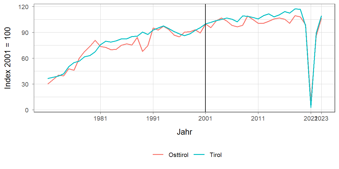 Liniendiagramm, beschreibt die zuvor beschriebenen Daten