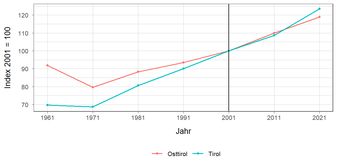 Liniendiagramm, beschreibt die zuvor beschriebenen Daten