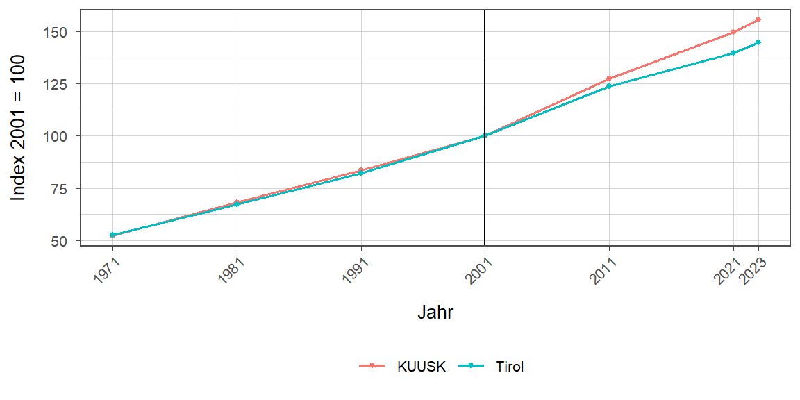 Liniendiagramm, beschreibt die zuvor beschriebenen Daten