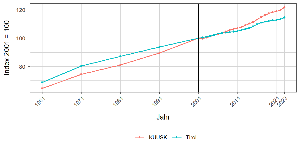 Liniendiagramm, beschreibt die zuvor beschriebenen Daten