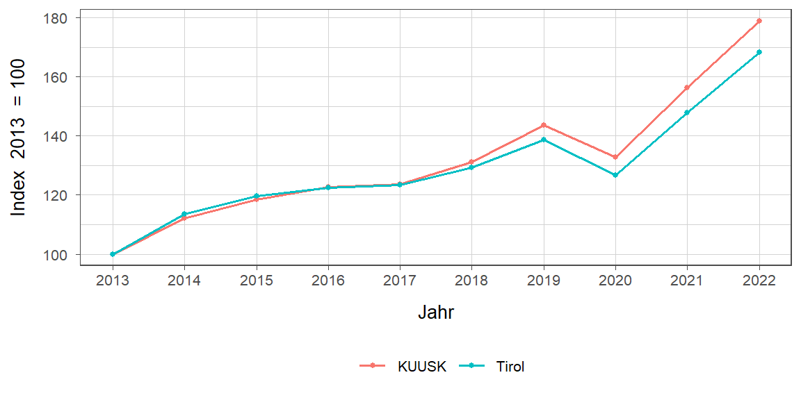 Liniendiagramm, beschreibt die zuvor beschriebenen Daten