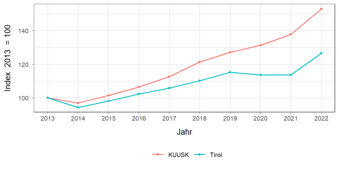 Liniendiagramm, beschreibt die zuvor beschriebenen Daten