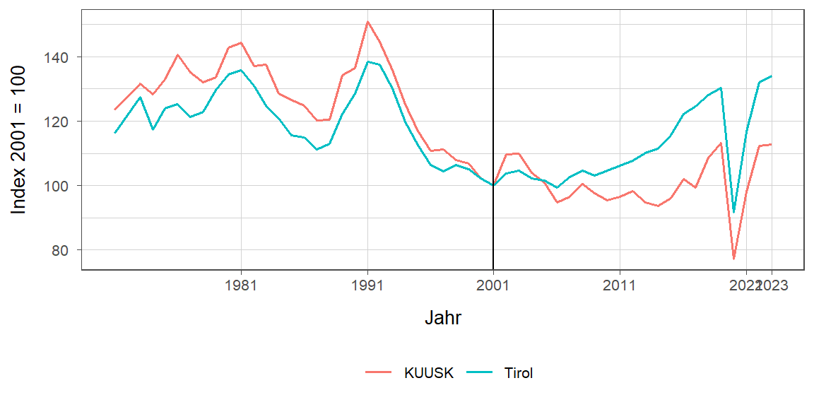 Liniendiagramm, beschreibt die zuvor beschriebenen Daten