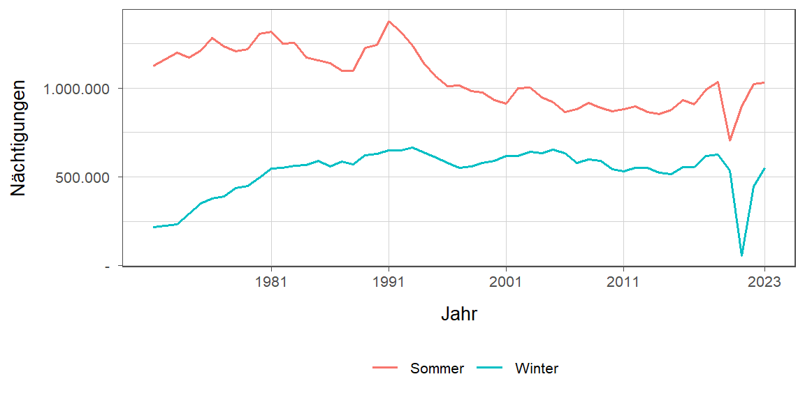 Nächtigungsentwicklung im Vergleich Winter zu Sommer