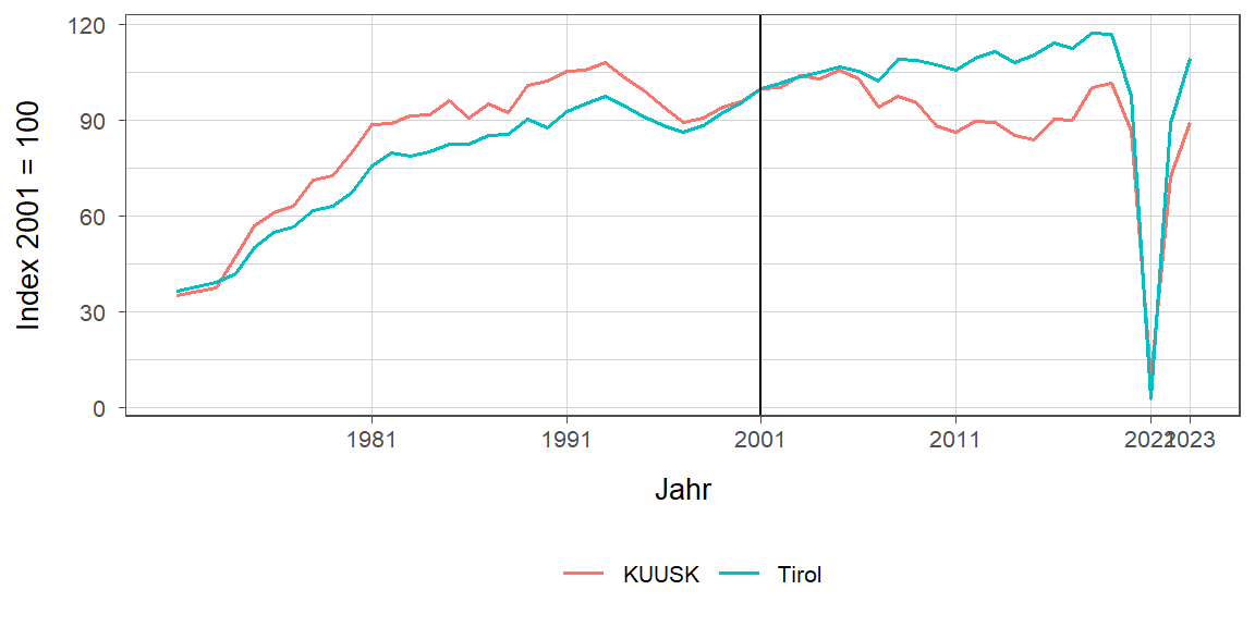 Liniendiagramm, beschreibt die zuvor beschriebenen Daten