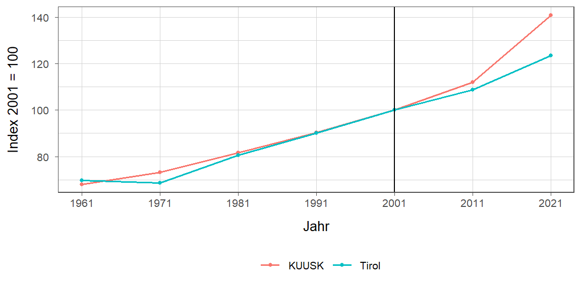 Liniendiagramm, beschreibt die zuvor beschriebenen Daten