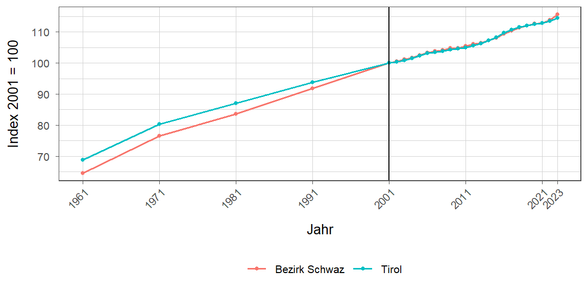 Liniendiagramm, beschreibt die zuvor beschriebenen Daten