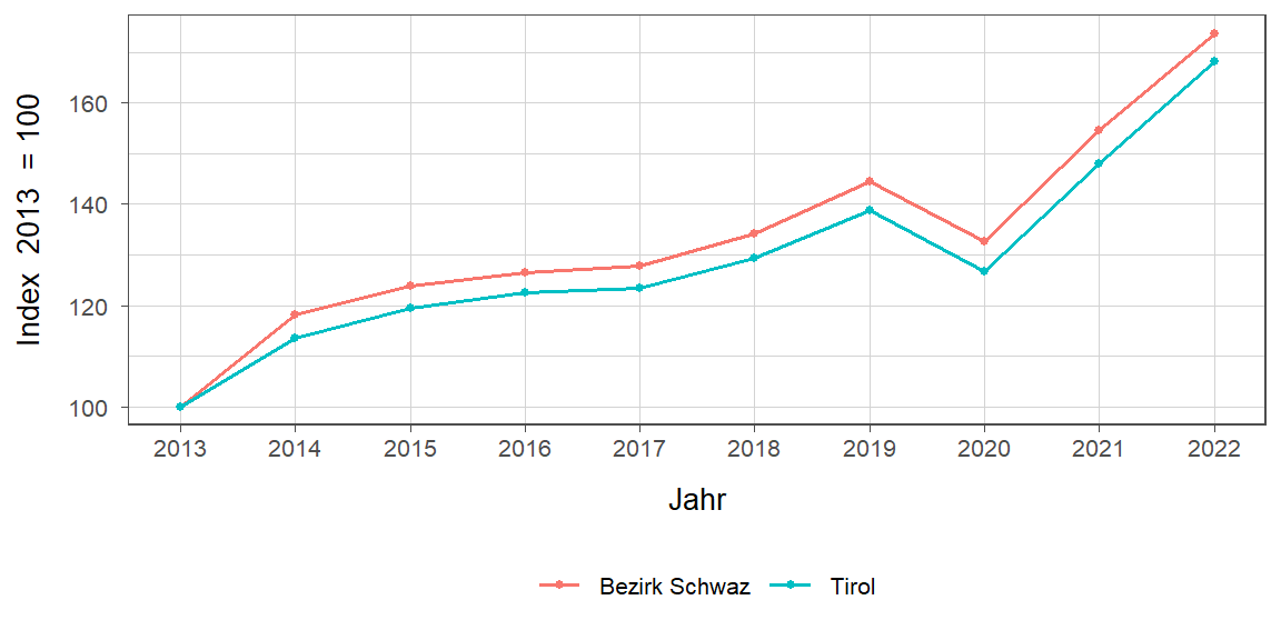 Liniendiagramm, beschreibt die zuvor beschriebenen Daten