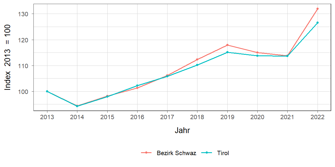 Liniendiagramm, beschreibt die zuvor beschriebenen Daten