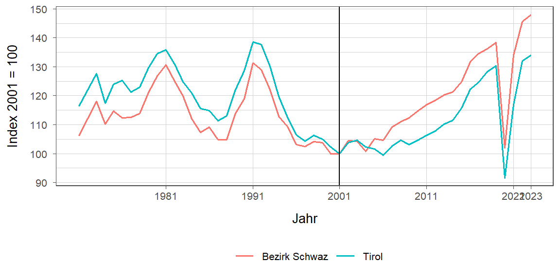 Liniendiagramm, beschreibt die zuvor beschriebenen Daten