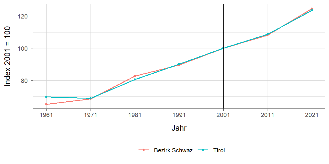 Liniendiagramm, beschreibt die zuvor beschriebenen Daten