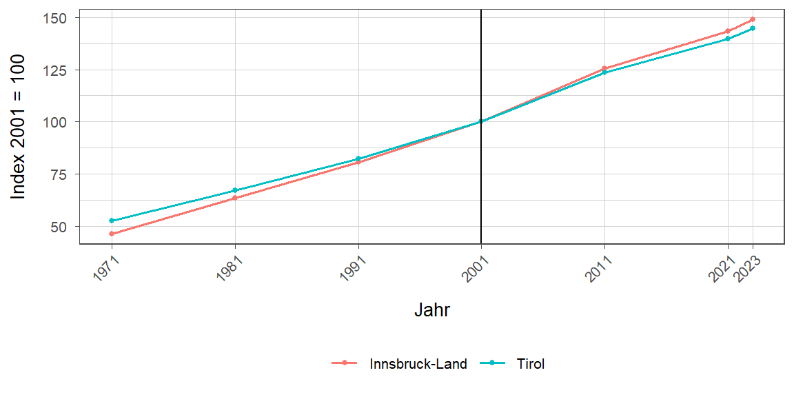 Liniendiagramm, beschreibt die zuvor beschriebenen Daten