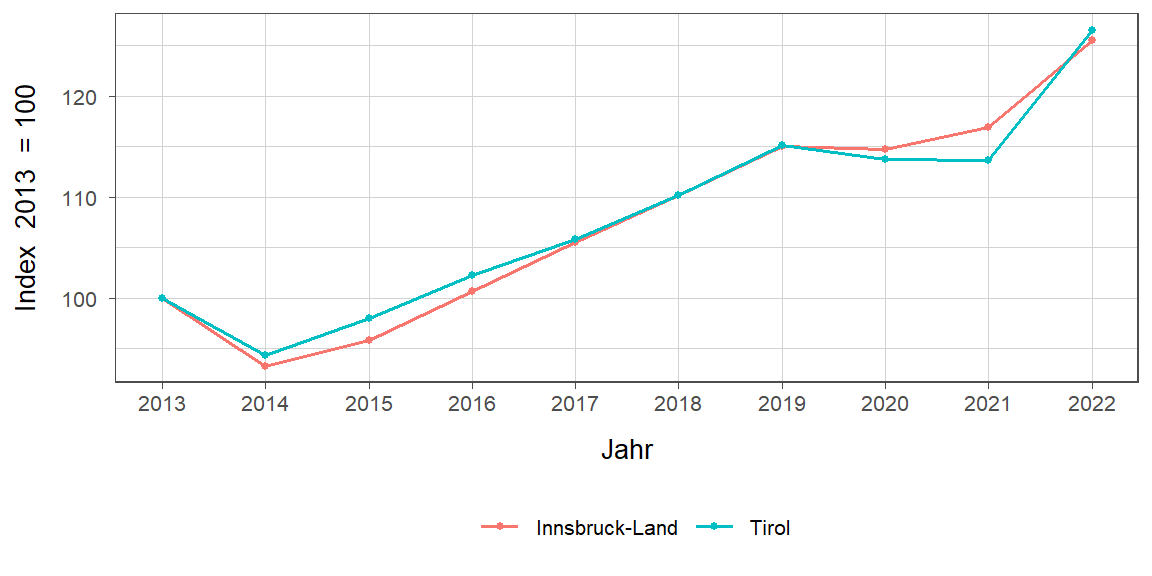 Liniendiagramm, beschreibt die zuvor beschriebenen Daten