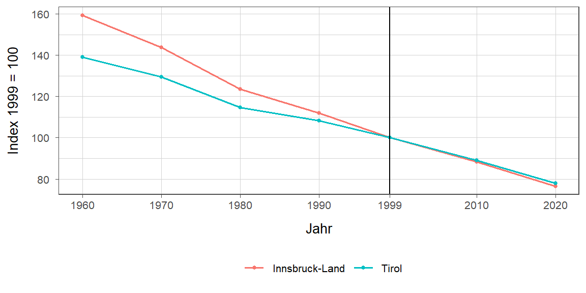 Liniendiagramm, beschreibt die zuvor beschriebenen Daten