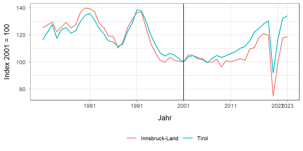 Liniendiagramm, beschreibt die zuvor beschriebenen Daten