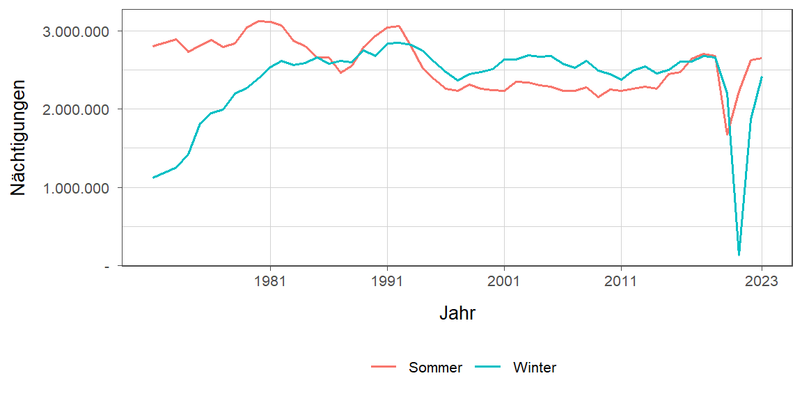 Nächtigungsentwicklung im Vergleich Winter zu Sommer