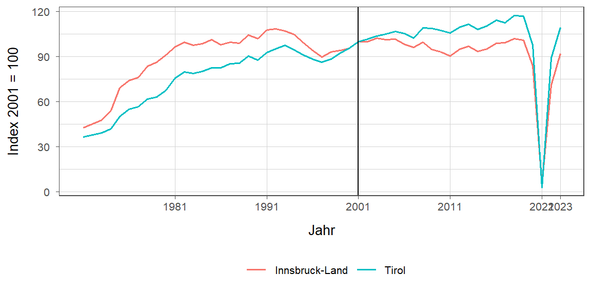 Liniendiagramm, beschreibt die zuvor beschriebenen Daten