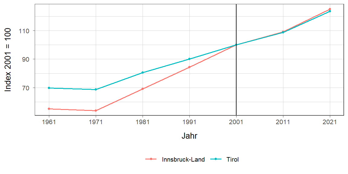 Liniendiagramm, beschreibt die zuvor beschriebenen Daten