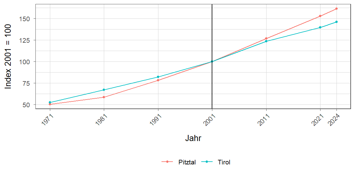 Liniendiagramm, beschreibt die zuvor beschriebenen Daten
