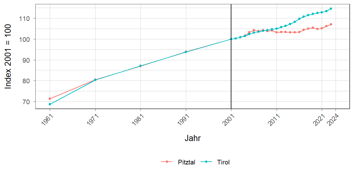 Liniendiagramm, beschreibt die zuvor beschriebenen Daten