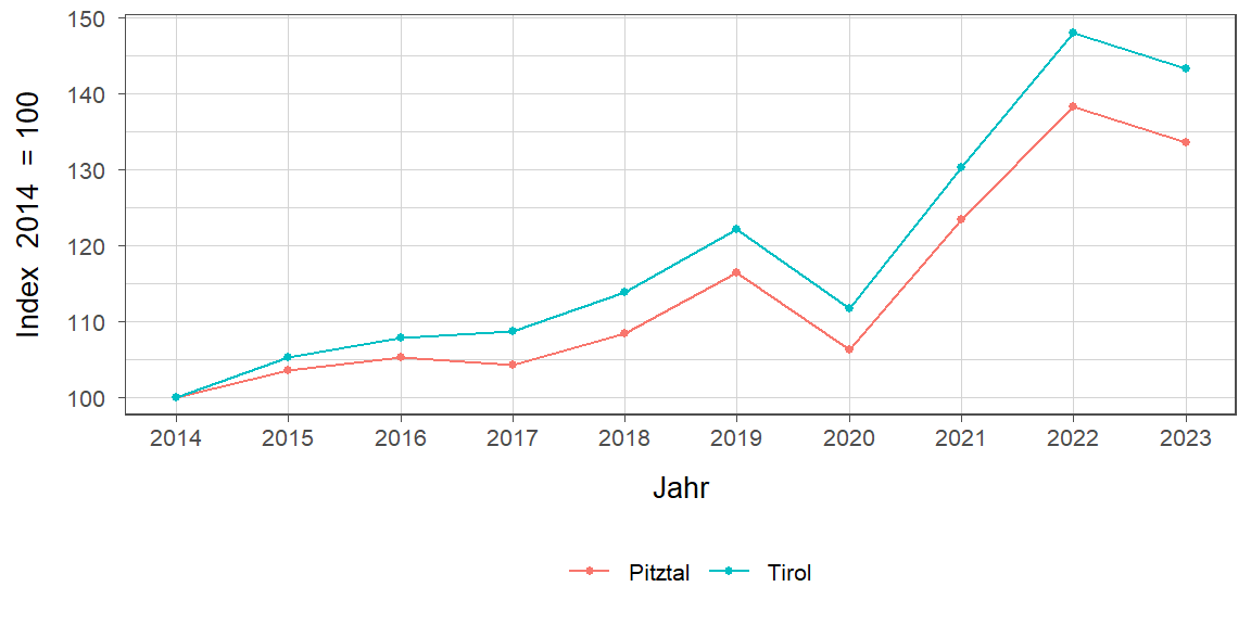 Liniendiagramm, beschreibt die zuvor beschriebenen Daten