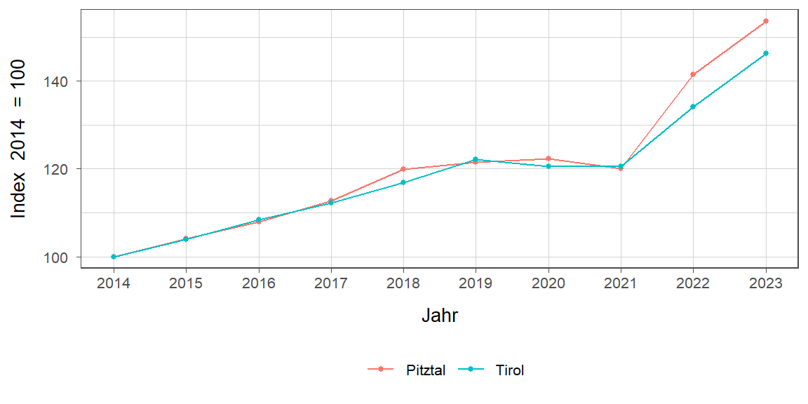 Liniendiagramm, beschreibt die zuvor beschriebenen Daten