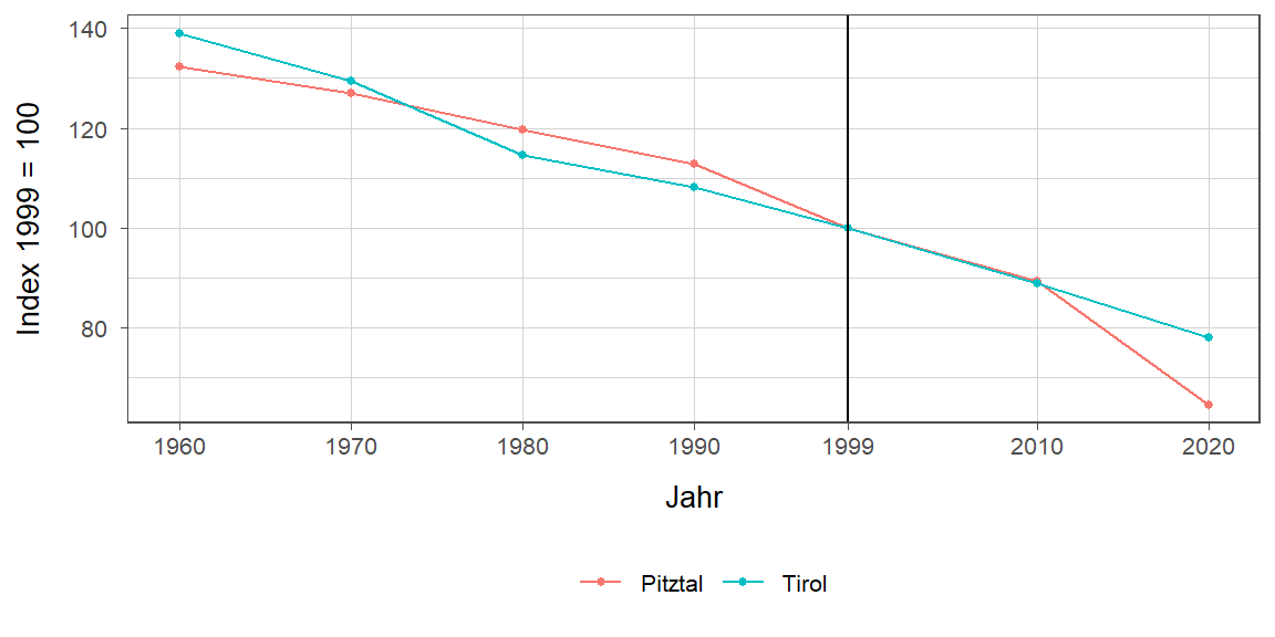Liniendiagramm, beschreibt die zuvor beschriebenen Daten