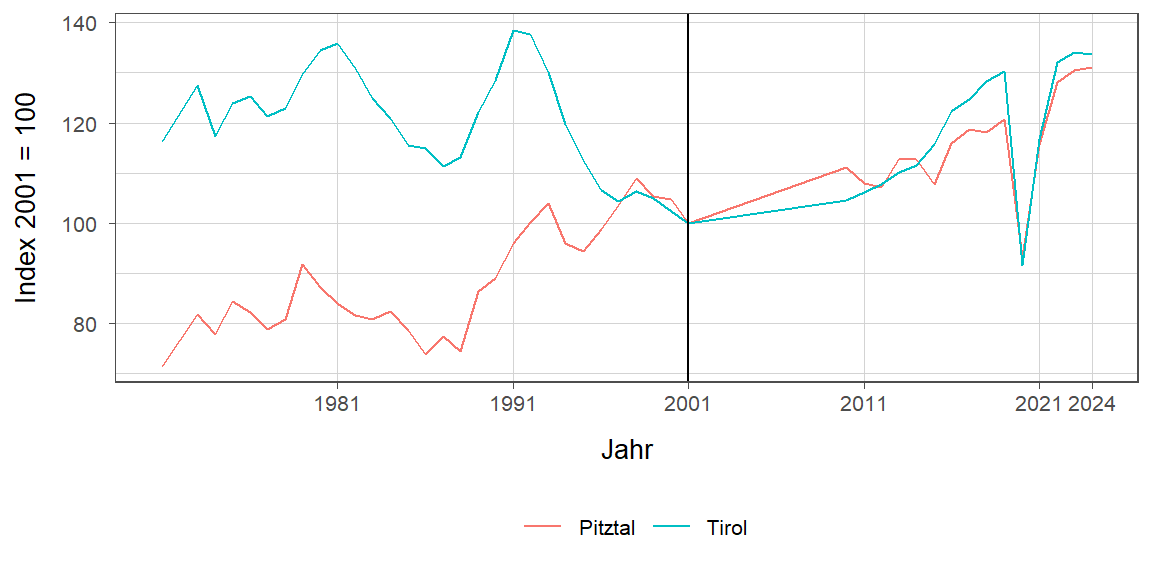 Liniendiagramm, beschreibt die zuvor beschriebenen Daten
