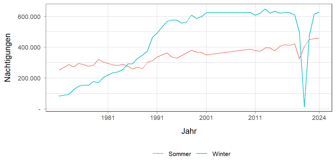 Nächtigungsentwicklung im Vergleich Winter zu Sommer