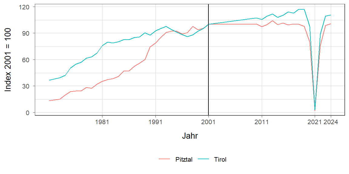 Liniendiagramm, beschreibt die zuvor beschriebenen Daten
