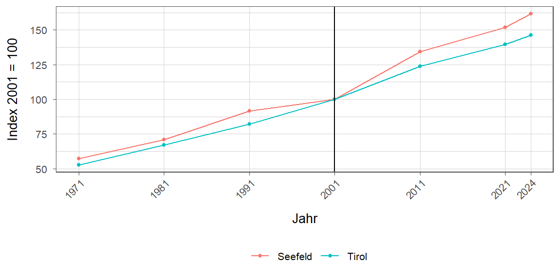 Liniendiagramm, beschreibt die zuvor beschriebenen Daten