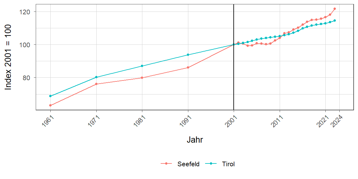 Liniendiagramm, beschreibt die zuvor beschriebenen Daten
