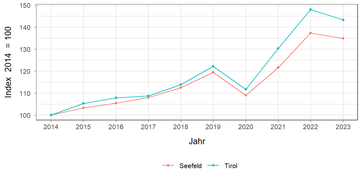 Liniendiagramm, beschreibt die zuvor beschriebenen Daten