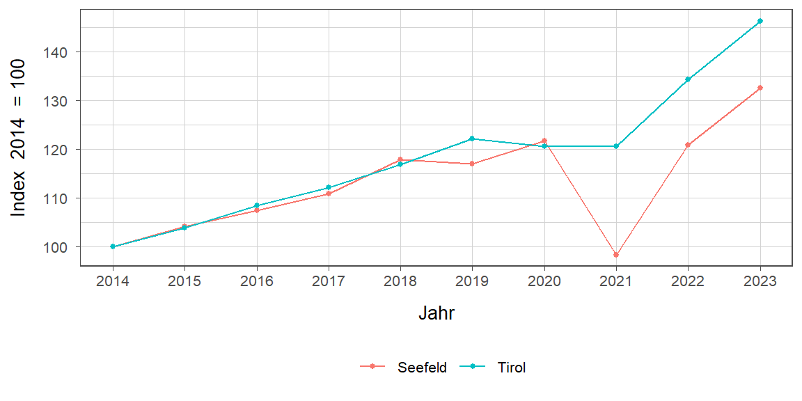 Liniendiagramm, beschreibt die zuvor beschriebenen Daten
