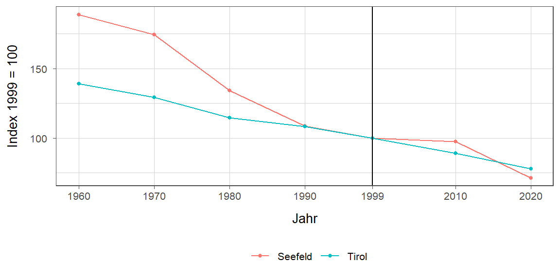 Liniendiagramm, beschreibt die zuvor beschriebenen Daten