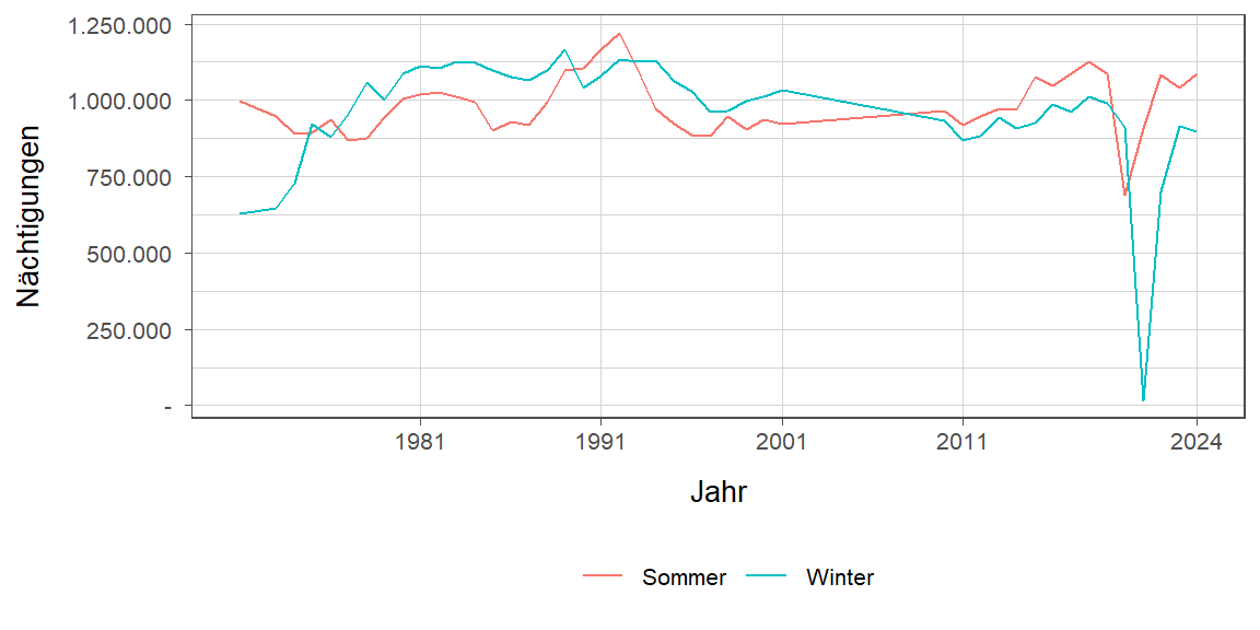 Nächtigungsentwicklung im Vergleich Winter zu Sommer