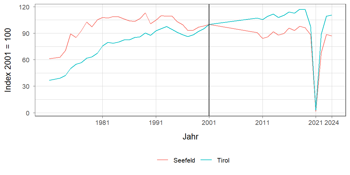 Liniendiagramm, beschreibt die zuvor beschriebenen Daten
