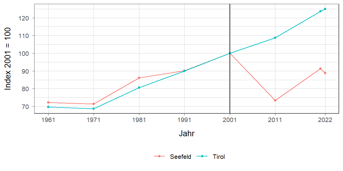Liniendiagramm, beschreibt die zuvor beschriebenen Daten
