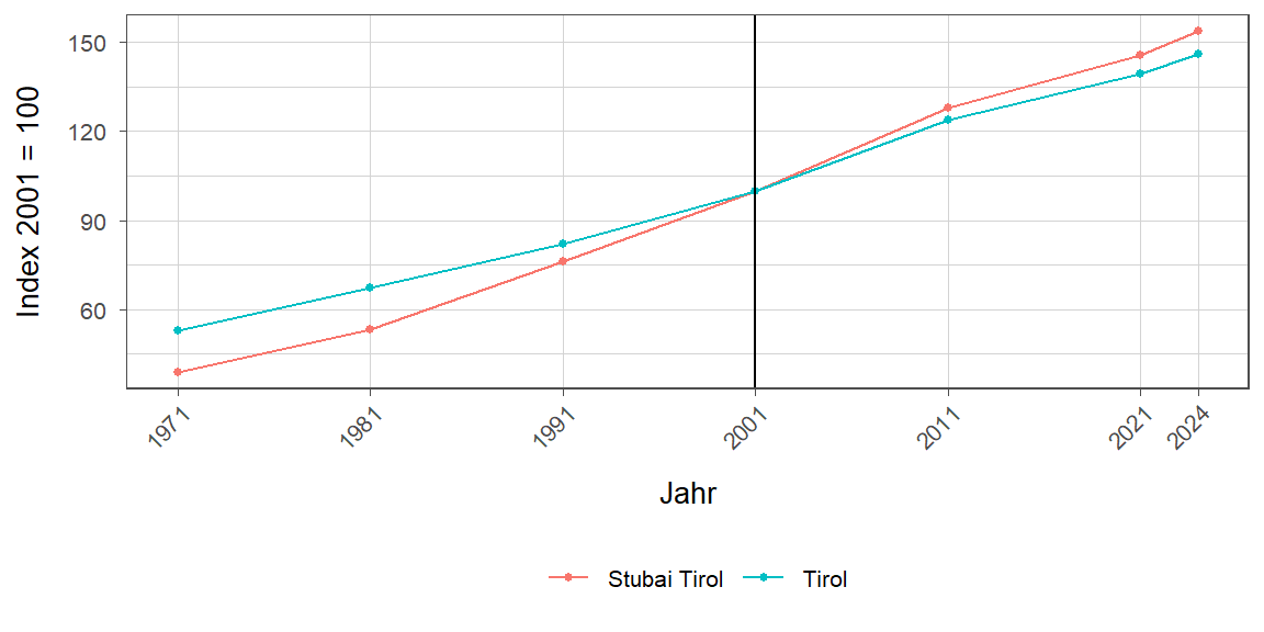 Liniendiagramm, beschreibt die zuvor beschriebenen Daten