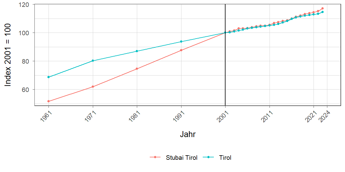 Liniendiagramm, beschreibt die zuvor beschriebenen Daten