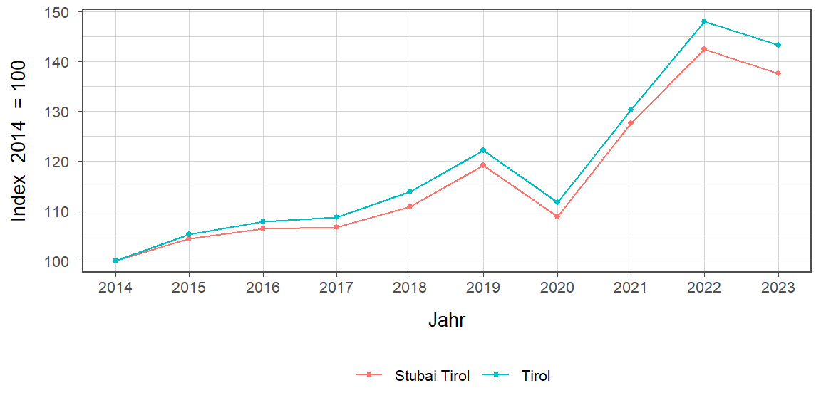 Liniendiagramm, beschreibt die zuvor beschriebenen Daten