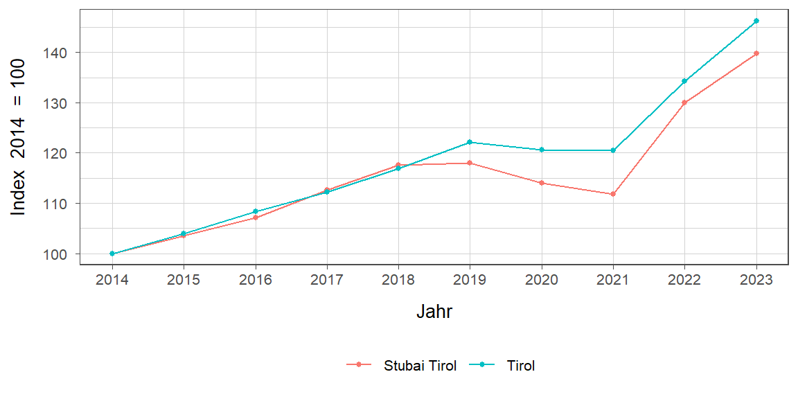 Liniendiagramm, beschreibt die zuvor beschriebenen Daten