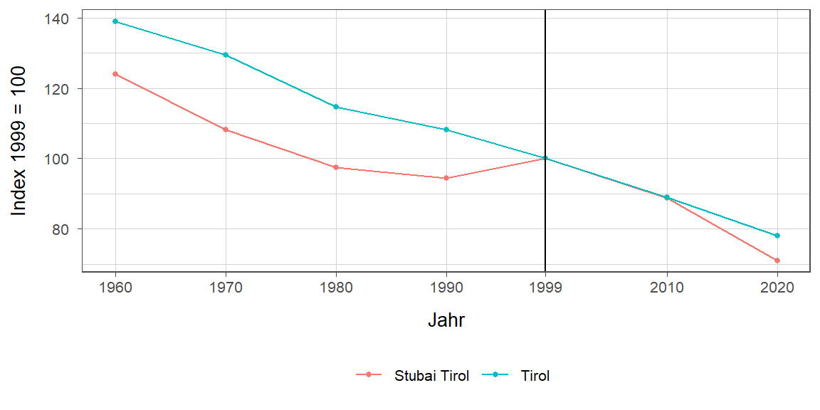 Liniendiagramm, beschreibt die zuvor beschriebenen Daten
