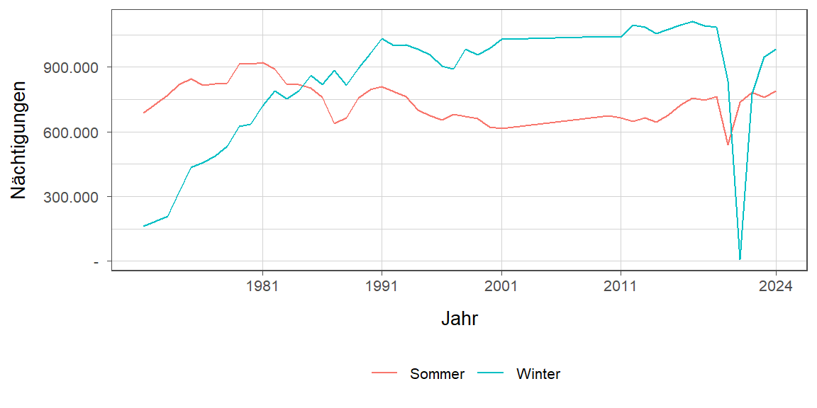 Nächtigungsentwicklung im Vergleich Winter zu Sommer