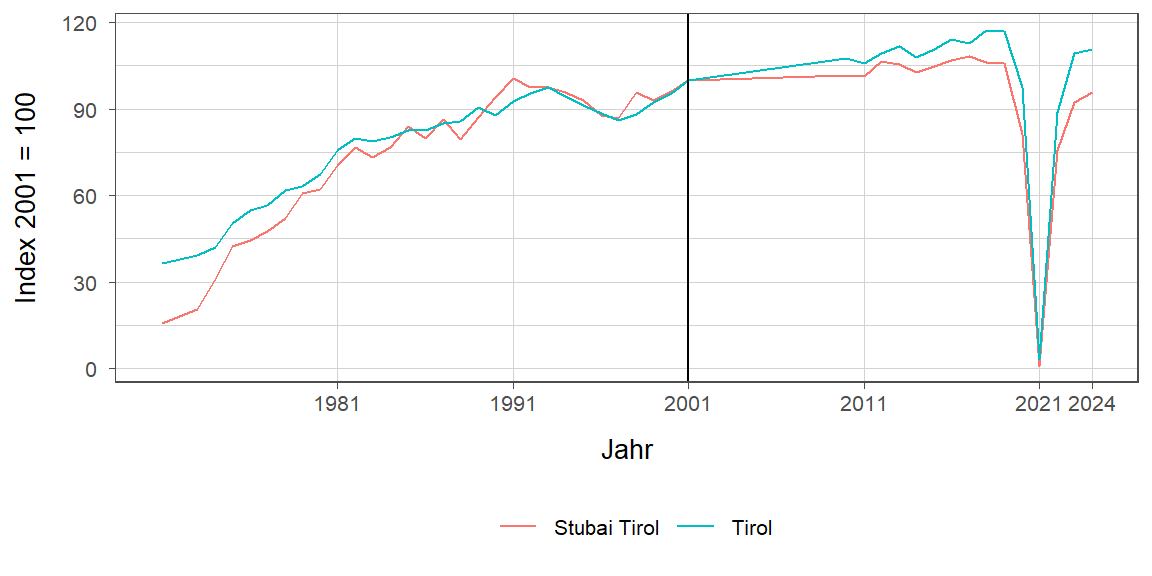 Liniendiagramm, beschreibt die zuvor beschriebenen Daten