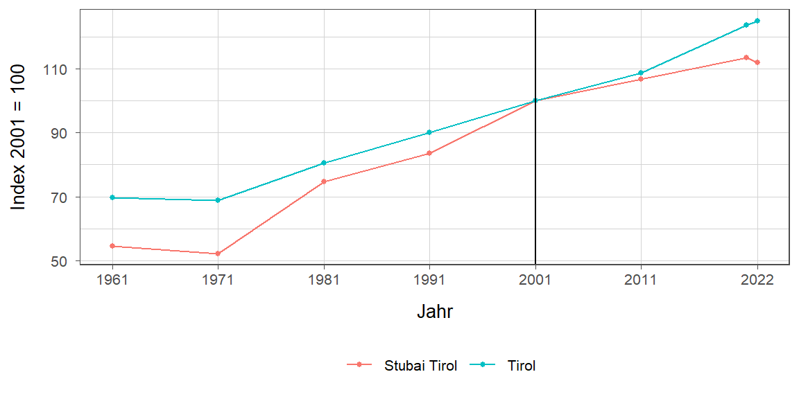 Liniendiagramm, beschreibt die zuvor beschriebenen Daten