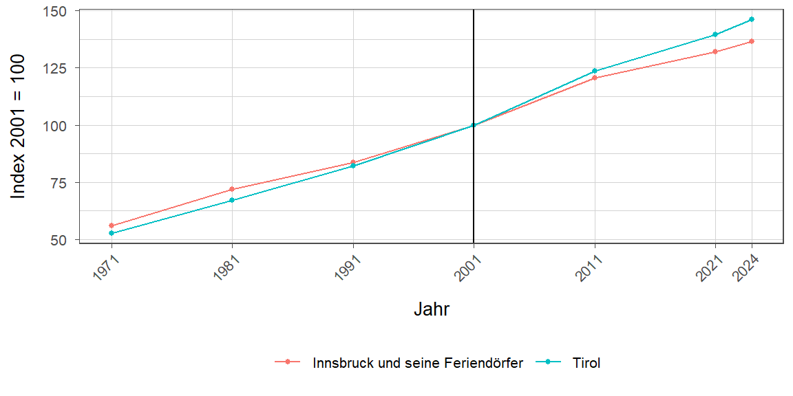 Liniendiagramm, beschreibt die zuvor beschriebenen Daten