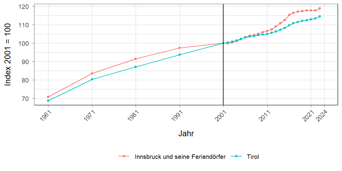 Liniendiagramm, beschreibt die zuvor beschriebenen Daten